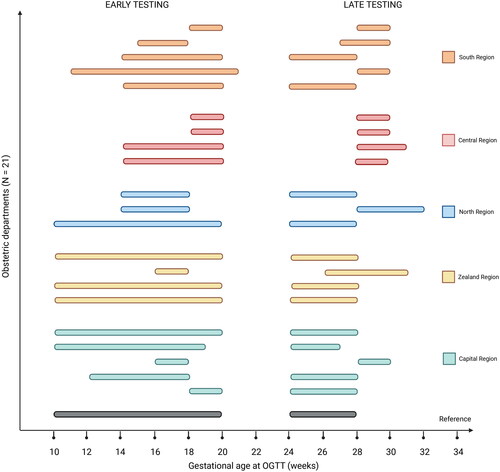 Figure 2. Variations in gestational age-intervals of early and late GDM testing. GDM: gestational diabetes mellitus. OGTT: Oral Glucose Tolerance Test. The reference refers to the National Guideline on screening for and diagnosis of GDM, Danish Society of Obstetrics and Gynaecology (2014). Created with BioRender.com.