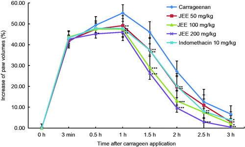 Figure 6. Effect of JEE on carrageenan-induced paw edema of mice. JEE and indomethacin were administered orally 30 min before carrageenan injection into the left hind paw, and paw volume measured at 3 min, 0.5, 1, 1.5, 2, 2.5, and 3 h intervals after carrageenan injection. Each value represents as means ± SEM. *p < 0.05, **p < 0.01, and ***p < 0.001 were used to indicate significance compared with control.