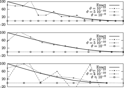 Figure 2. Reconstructions φϑ(x2) for Ξ=15 (top), Ξ=10 (middle) and Ξ=7 (bottom) for under-regularization (ϑ=10-15), over-regularization (ϑ=1) and appropriate regularization (ϑ=510-10≈ϑ∗). Note that points for Ξ=15 and Ξ=10 (over-parameterization) with ϑ=10-15 (under-regularization) are not presented because of divergence. The noise variance ϵl2=0.001 was used after generating the synthetic data.