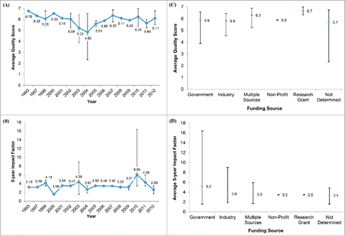 Figure 3. Quality and impact factor of Canadian economic evaluations of vaccines. The temporal trends in (A) mean quality score and (B) 5-year impact factor of the 42 publications from 1993-2012 identified in this study. Also presented are the average (C) quality score and (D) 5-year impact factor of the studies grouped by funding source. Quality scores were determined by an expert panel evaluating the clinical and epidemiological evidence, mathematical model, and economic analyses performed in each publication. Note: error bars denote the range of scores for a given year or funding source.