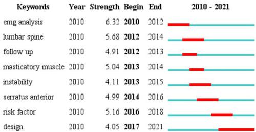 Figure 8 Top 8 keywords with the strongest citation bursts from 2010 to 2021 on the Web of Science. The red bars demonstrated that the keyword was cited frequently, the green bars showed that the keyword was cited infrequently.