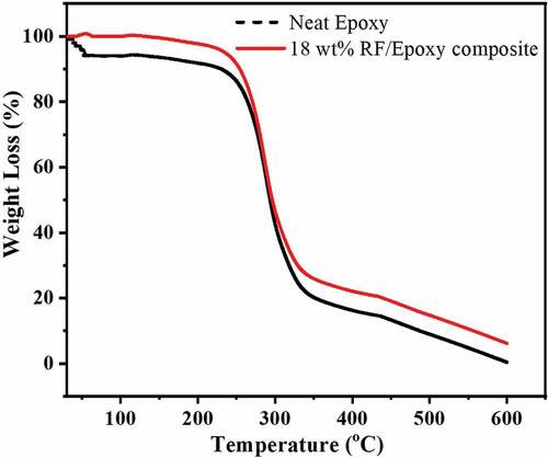 Figure 7. TGA of neat epoxy and 18wt% RF/Epoxy composite.
