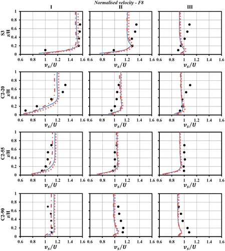 Figure 8. Streamwise mean velocity profiles for cross-sections S3, C2-20, C2-55 and C2-90 and three columns (I, II, III): — standard ; –•– classical ; … improved ; and • experimental measurements (F8). The experimental points contain approximately 1% uncertainty.