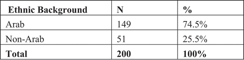 Figure 2. Sample distribution according to origin