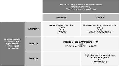 Figure 1. Typology of HCs regarding digitalization.Source: Own elaboration, based on interviews with n = 28 interviewed HCs.