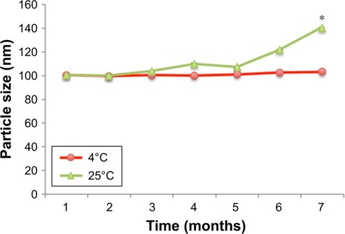 Figure 7 Droplet size of cefuroxime-loaded nanoemulsion under different storage conditions during 6 month stability test.Notes: All measurements were performed in triplicate. *Significant value (P<0.05) in comparison with the temperature of 4°C.