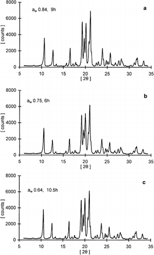 Figure 3. X-ray diffraction patterns for freeze-dried lactose stored at specified water activity environments (aw) for different time periods.