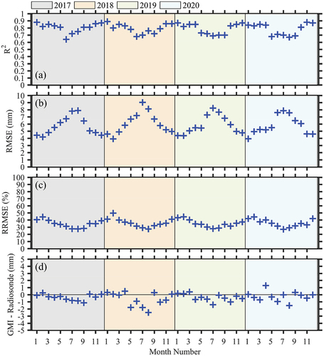 Figure 10. Temporal monthly-series verification of newly derived TCWV over land from GMI MW measurements using reference TCWV from 605 radiosonde stations during the period from 2017 to 2020 across the globe.