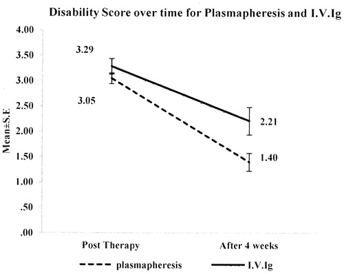 Figure 1. Reduction in disability grade between immediate post-therapy and after 4 weeks in both the groups.