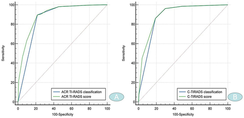 Figure 3 ROC curves of ACR TI-RADS and C-TIRADS score and classification. (A) shows diagnostic efficiency of ACR TI-RADS score and classification system for the elderly thyroid cancers; (B) shows diagnostic efficiency of C-TIRADS score and classification system for the elderly thyroid cancers.