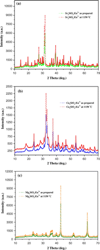 Figure 9. X-ray diffraction pattern of europium (III) doped (a) Sr3SiO5, (b) Ca3SiO5, and (c) Mg3SiO5 materials.