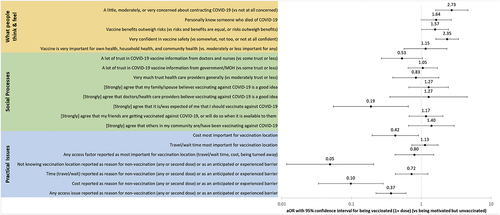 Figure A2. Correlates of being vaccinated against COVID-19, as opposed to unvaccinated but motivated (eager/willing) to vaccinate, across WHO BeSD Domains of practical issues, social processes, and what people think and feel.