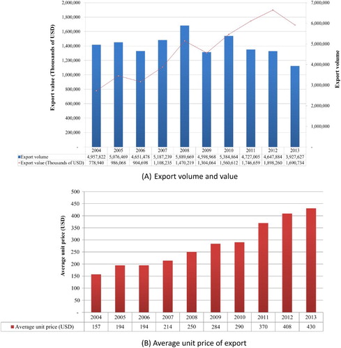 Figure 2: The export performance of Taiwan’s bicycle industry, 2004–2013. Source: Authors.