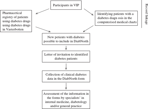 Figure 1. Data-generation process for including diabetes patients in DiabNorth.