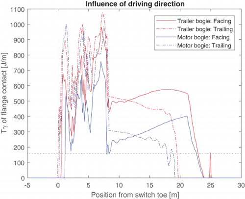 Figure 10. Wear loading for different directions of traffic (trailing/facing). Tγ development at the leading wheel of motor and trailer bogie.