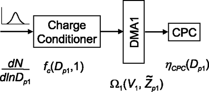 FIG. 5 Typical instrument configuration involving a single DMA showing entering size distribution, dN/dln D p1, charge conditioner, DMA and condensation particle counter and their associated characterization functions.