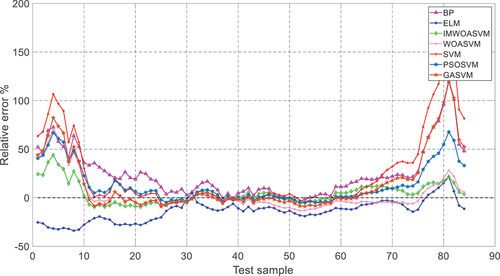 Figure 8. Prediction relative error of output power in cloudy weather.