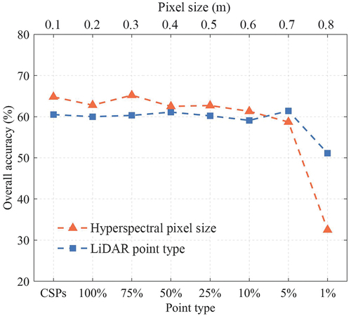 Figure 11. Classification results of the canopy surface points (CSPs), point clouds with different densities (100%–1%) and hyperspectral images with different spatial resolutions (0.1–0.8 m).