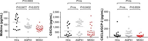 Figure 1 Serum chemokine concentrations that were found to be significantly modified between AQP4+ group and MOG+ group.