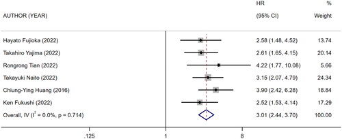 Figure 10. Forest plot for the association between mCI and OS in HD patients.