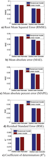 Figure 21. Statistical criteria for global model evaluation (validation data).