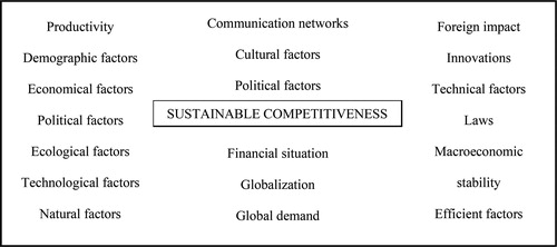 Figure 2. Macro-level factors affecting sustainable competitiveness (Source: Compiled by the authors based on Borowiecki & Siuta-Tokarska, Citation2017; Abreu-Novais et al., Citation2016; Lotfi & Karim, Citation2016; Toppinen et al., Citation2019).