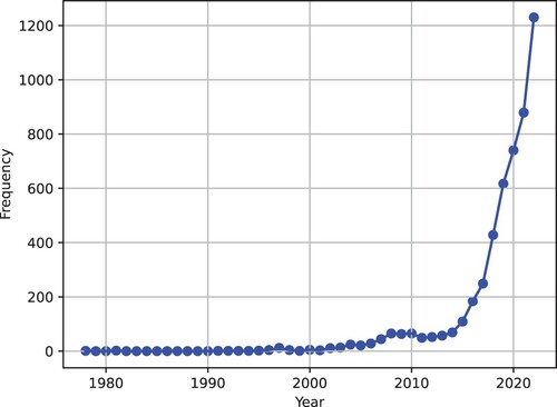 Figure 2. Distribution of papers during years (1978 to 2022).
