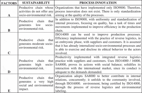 Figure 2. Factor of innovation and sustainability.