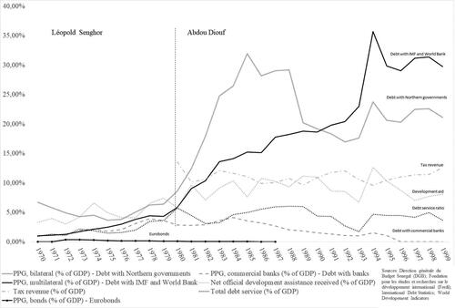 Figure 5. Senegalese government finance during the earnest struggles to overcome and to defend (1970–1999) in % of GDP.