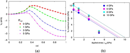 Figure 10. (a) Typical evolution of half of the Peierls potential for [100]{011} with respect to a shear stress resolved in (001). As for Figure 9, the calculations are done at 6 GPa of pressure and the potential is plotted with respect to the dislocation position projected in {011} between the sites [B] and [B’]. (b) Maximum slope of VP for [100]{011} slip system versus a constant shear stress resolved in (001). The linearity breakdown highlights the sensitivity of the activated state to an applied σxz stress.