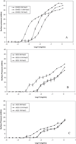 FIGURE 3 Evolution of surface pressure with protein concentration for A: DWES, B: SES, and C: AES at different ionic strength. Bars show standard deviation.