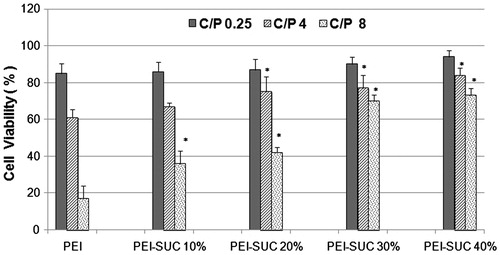 Figure 6. Cytotoxicity of unmodified 25 kDa PEI and its conjugates complexed with pUMVC3-hIL12 plasmid at C/P ratios of 0.25, 4, and 8 determined in triplicate in HepG2 cells. Metabolic activity was assayed using MTT method and expressed as the percentages of cell viability. *P < 0.05, conjugated PEI compared to unmodified parent polymer at the same C/P ratio.