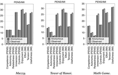 Figure 12. PENS/IMI across all games. Error bars show SEM.