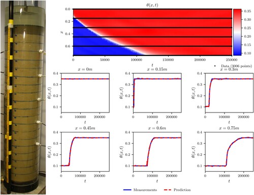 Figure 8. Water infiltration column setup with the PINN prediction of the solution and comparisons with the measurements.