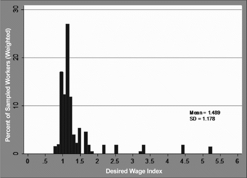 Fig. 5. Distribution of Desired Wage Index (All Workers, N=88)