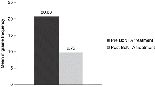 Figure 4. Mean frequency of migraines/month per patient for the entire cohort before and after BoNTA treatment.