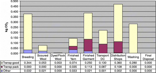 Figure 5 Contribution of transportation for each phase.