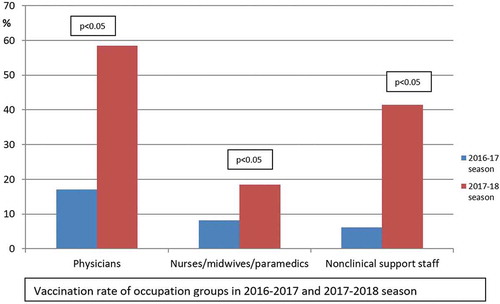 Figure 1. Vaccination percentages of occupation groups in 2016–17 season and after the implementation of onsite vaccination campaign of 2017–18 season. Bivariate comparison of vaccination rate demonstrates a significant improvement on vaccination coverage among HCWs (P < 0.05, McNemar’s test).