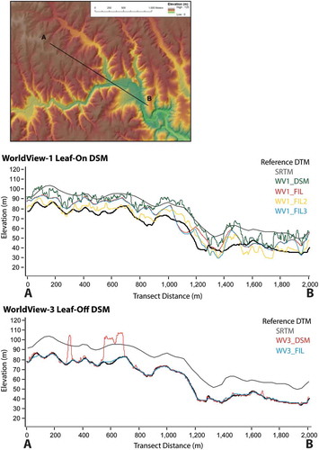 Figure 4. Profile comparison of DEMs. The map shows the transect location. The WorldView-1 Leaf-On DSM graph (top) compares the surface of WV1_DSM (green), WV1_FIL (red), WV1_FIL2 (yellow), and WV1_FIL3 (blue), with the reference DTM (black heavy line) and the SRTM (gray line). The WorldView-3 Leaf-Off DSM graph (bottom) compares the surfaces of WV3_DSM (red) and WV3_FIL (blue), with the reference DTM (black heavy line) and the SRTM (gray line) for the same transect.