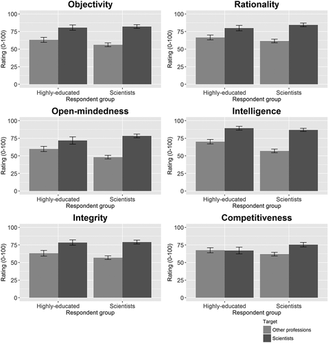 Figure 2. Attributions of Objectivity, Rationality, Open-mindedness, Intelligence, Integrity, and Communality to people with highly-educated professions and people with the profession of scientist, by Respondent Group.The error bars represent 95% confidence intervals.