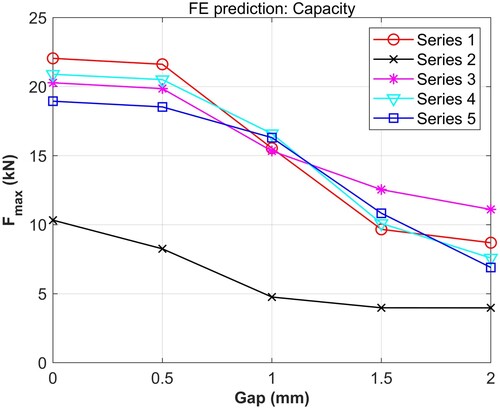 Figure 8. Capacity vs initial gap according to FE results.