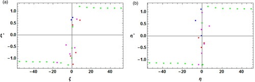 Figure 6. Poincaré surface of sections: (a). Classical case (Green),(b). variable mass case (Red), (c). radiation pressure (Magenta), (d). Albedo effect (Blue).