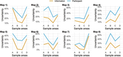 Figure 8. The line graphs show participant uncertainty (blue line) and information uncertainty (orange line) for the eight marine clay map alternatives.