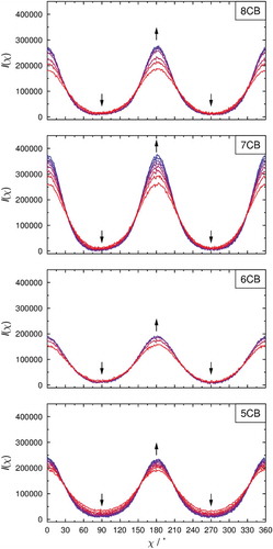 Figure 4. (Colour online) Integrated intensity profiles, I(χ), obtained from the background-subtracted experimental X-ray scattering patterns of 5CB, 6CB, 7CB and 8CB. Curves are coloured according to temperature (listed in the Supporting Information) from the highest (red) to the lowest (blue), and arrows show the direction of change on cooling.