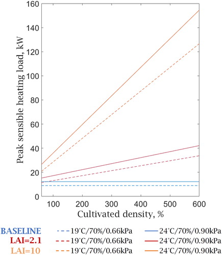 Fig. 6. Variation of the BIA space peak sensible heating load with the cultivated density for a ventilation rate of 0.02 h−1.