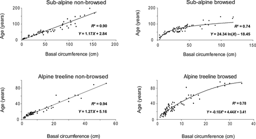 Figure 3 Scatterplot of age versus basal circumference (BC) for the four classes of aspen. Trend lines with equations and R 2 values are plotted. These regressions were used to convert BC into age for all other aspen individuals within the sampled stand. Note that the scaling of the X- and Y-axes varies between the different plots.