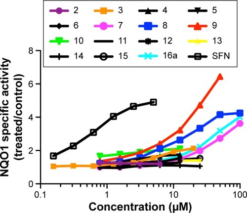 Figure 3 Concentration dependence of NQO1 inducer activity of the test compounds.