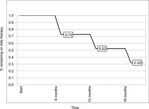 Figure 1 Kaplan–Meier analysis of probability of remaining on Ada therapy during follow-up.