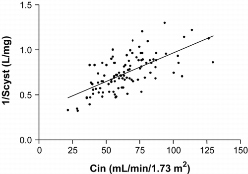 Figure 1. Relationship between 1/Scyst and GFR, as determined by inulin clearance (r2 = 0.43; p < 0.01; n = 103 samples, 60 patients).
