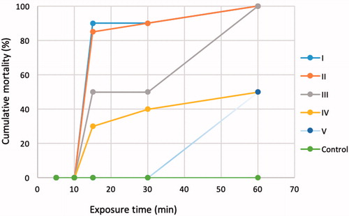 Figure 2. Effect of onion juice on the mortality of female Lernantropus kroyeri. Garlic juice was used at a ratio of 100 (I), 80 (II), 60 (III), 40 (IV), 20 (V) and control (100% sea water).